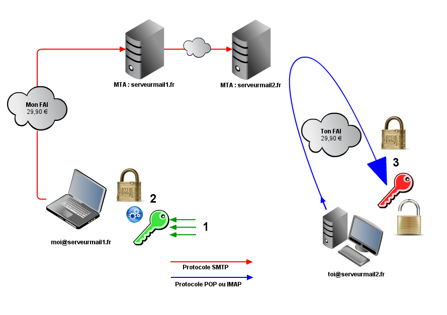Envoi d'un mail chiffré