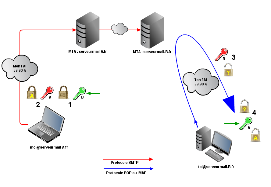 Envoi d'un mail signé