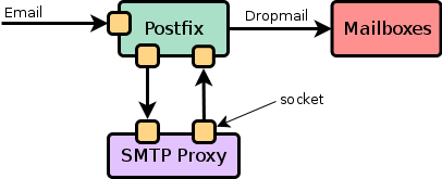 Réception d'un email